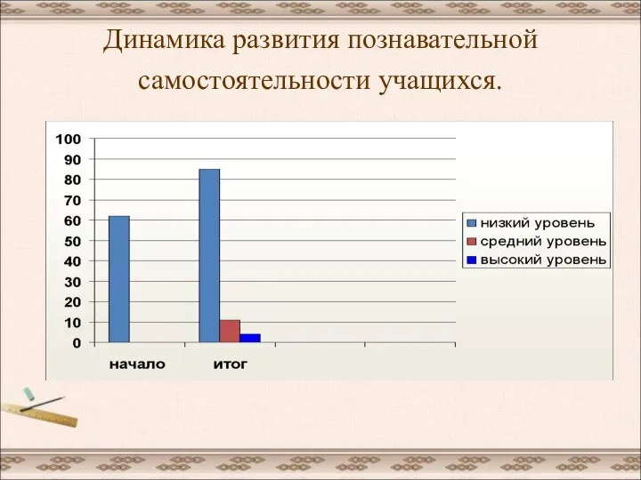 Динамика развития познавательной самостоятельности учащихся.