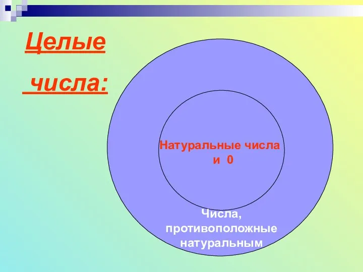 Целые числа: Натуральные числа и 0 Числа, противоположные натуральным