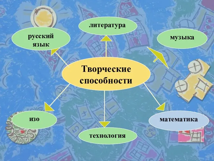 Творческие способности литература музыка русский язык изо технология математика