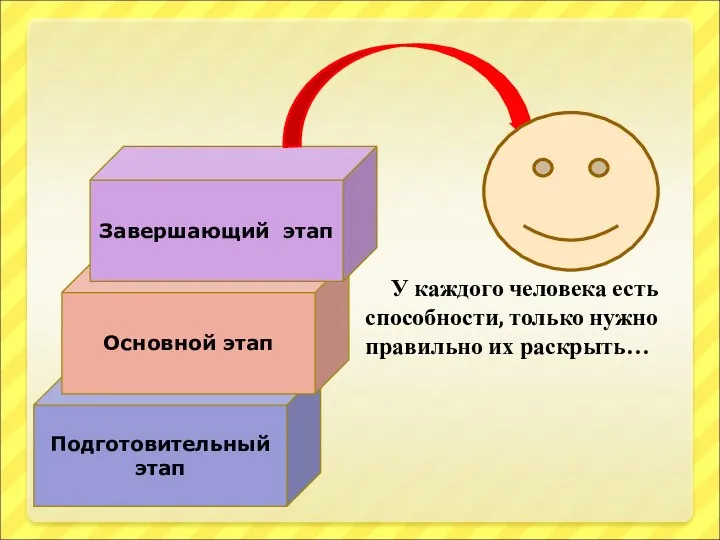 Подготовительный этап Основной этап Завершающий этап У каждого человека есть способности, только нужно правильно их раскрыть…