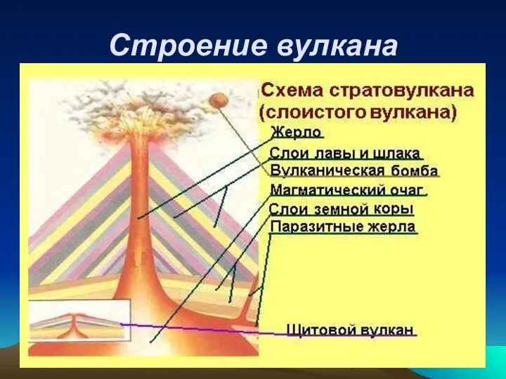 Строение вулкана