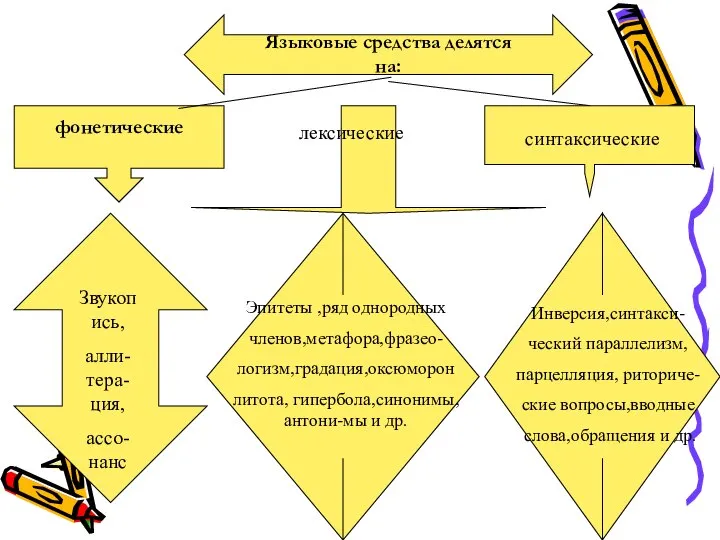 Языковые средства делятся на: Языковые средства делятся на: фонетические Звукопись, алли-тера-ция,