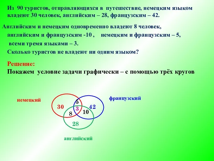 Из 90 туристов, отправляющихся в путешествие, немецким языком владеют 30 человек,