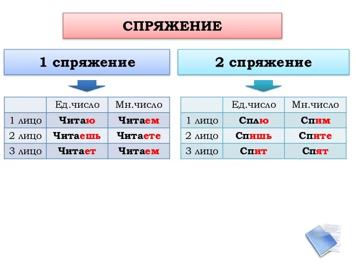 СПРЯЖЕНИЕ 1 спряжение 2 спряжение