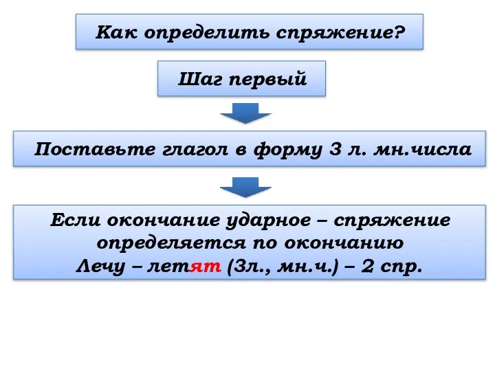 Как определить спряжение? Поставьте глагол в форму 3 л. мн.числа Если