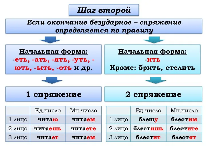 Если окончание безударное – спряжение определяется по правилу Шаг второй Начальная