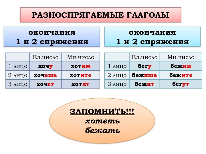 окончания 1 и 2 спряжения РАЗНОСПРЯГАЕМЫЕ ГЛАГОЛЫ окончания 1 и 2 спряжения ЗАПОМНИТЬ!!! хотеть бежать