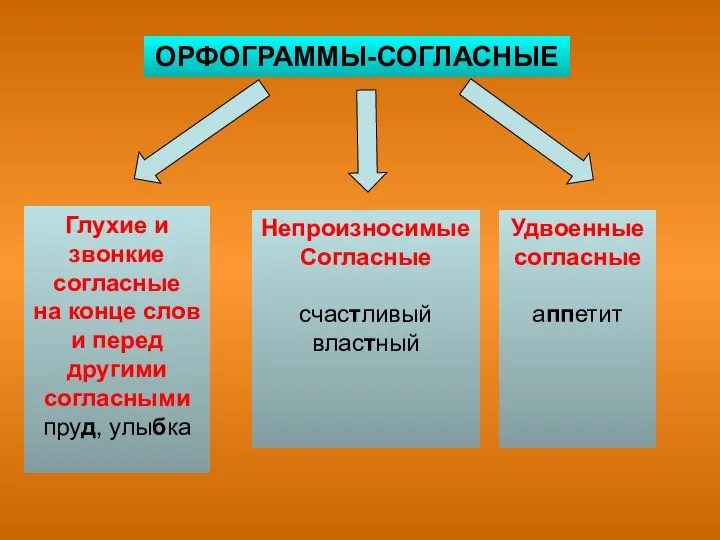 ОРФОГРАММЫ-СОГЛАСНЫЕ Глухие и звонкие согласные на конце слов и перед другими