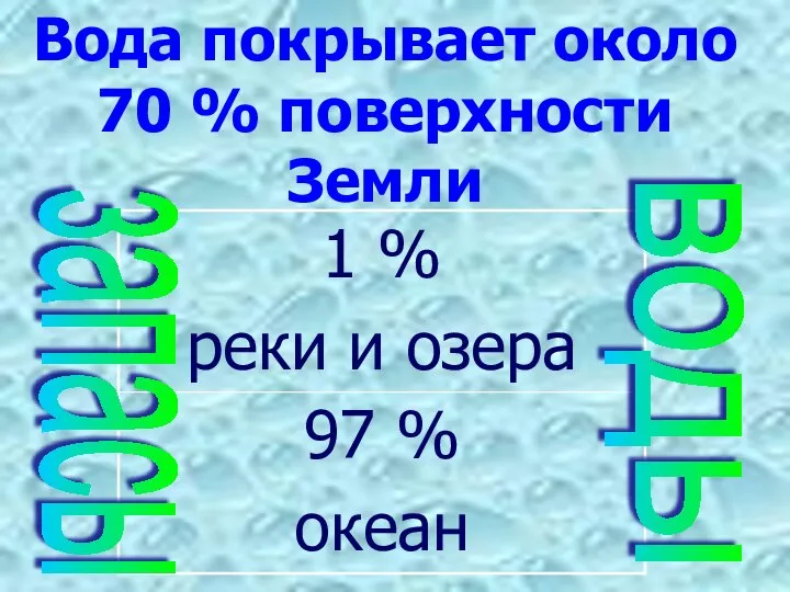 Вода покрывает около 70 % поверхности Земли воды запасы