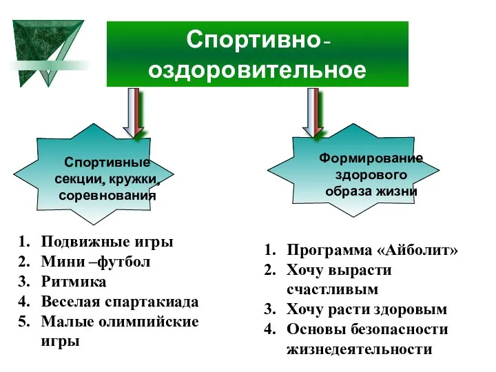 Спортивно-оздоровительное направление Подвижные игры Мини –футбол Ритмика Веселая спартакиада Малые олимпийские