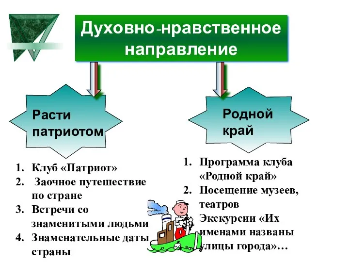 Духовно-нравственное направление Клуб «Патриот» Заочное путешествие по стране Встречи со знаменитыми