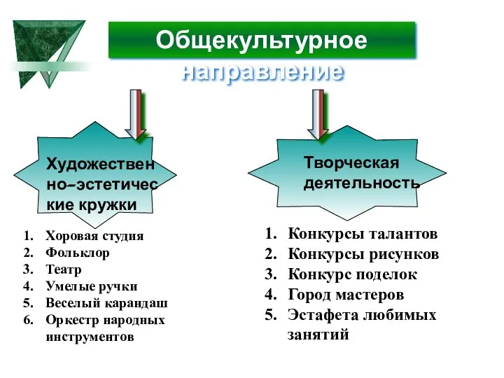 Общекультурное направление Хоровая студия Фольклор Театр Умелые ручки Веселый карандаш Оркестр