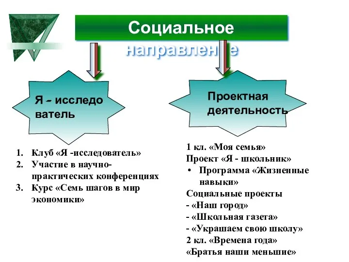 Социальное направление Клуб «Я -исследователь» Участие в научно-практических конференциях Курс «Семь