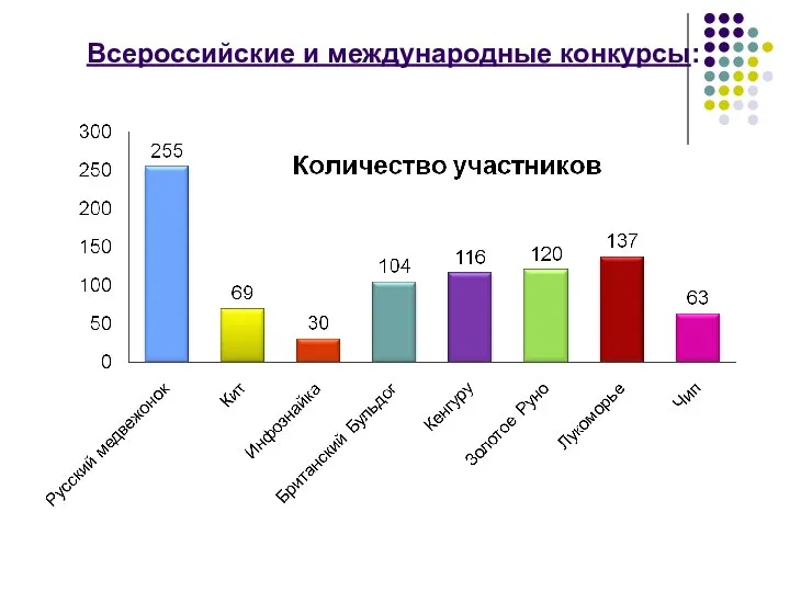 Всероссийские и международные конкурсы: