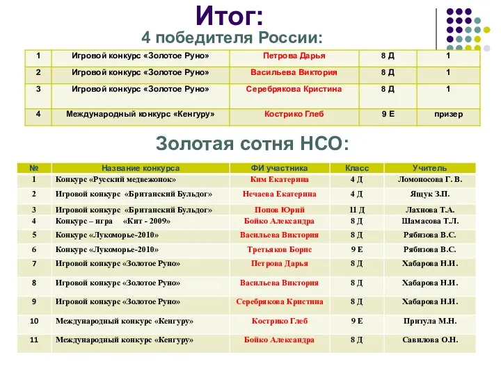 Итог: 4 победителя России: Золотая сотня НСО: