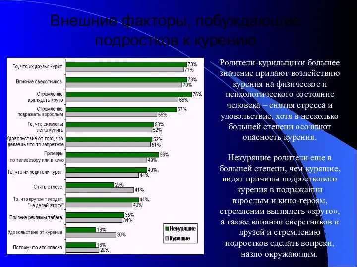 Внешние факторы, побуждающие подростков к курению Родители-курильщики большее значение придают воздействию