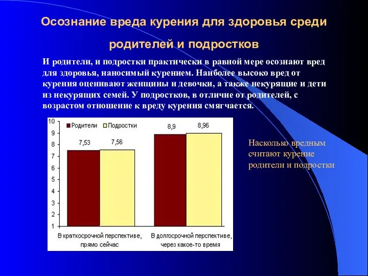 Осознание вреда курения для здоровья среди родителей и подростков И родители,