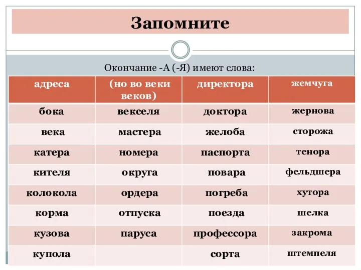 Запомните Окончание -А (-Я) имеют слова: