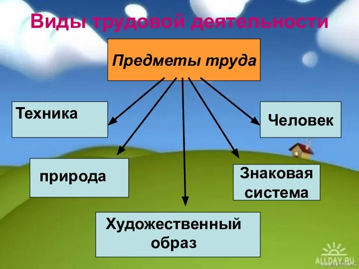 Виды трудовой деятельности Предметы труда Техника Человек Знаковая система Природа природа Художественный образ