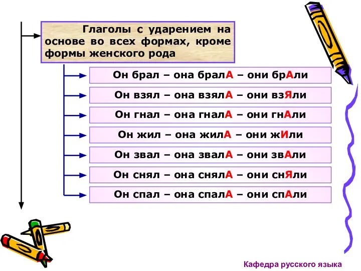 Глаголы с ударением на основе во всех формах, кроме формы женского