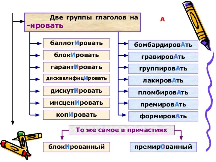 Две группы глаголов на -ировать баллотИровать блокИровать гарантИровать дисквалифицИровать дискутИровать инсценИровать