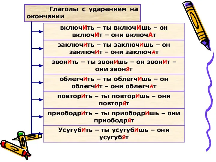 Глаголы с ударением на окончании включИть – ты включИшь – он