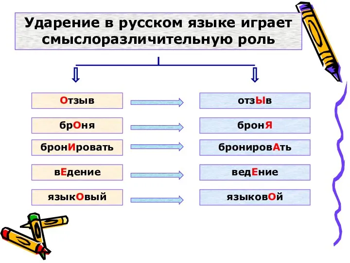 Ударение в русском языке играет смыслоразличительную роль Отзыв отзЫв брОня бронЯ