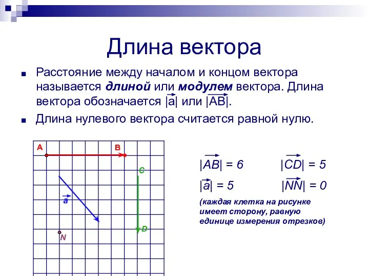 Длина вектора Расстояние между началом и концом вектора называется длиной или