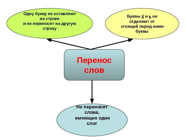 Перенос слов Одну букву не оставляют на строке и не переносят