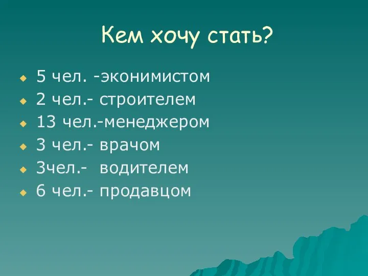 Кем хочу стать? 5 чел. -эконимистом 2 чел.- строителем 13 чел.-менеджером