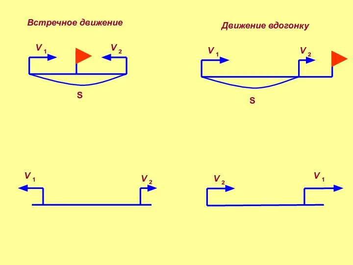 S V V S Встречное движение Движение вдогонку