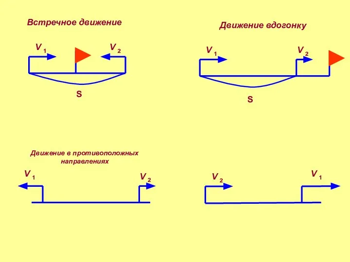 S V V S Встречное движение Движение вдогонку Движение в противоположных направлениях