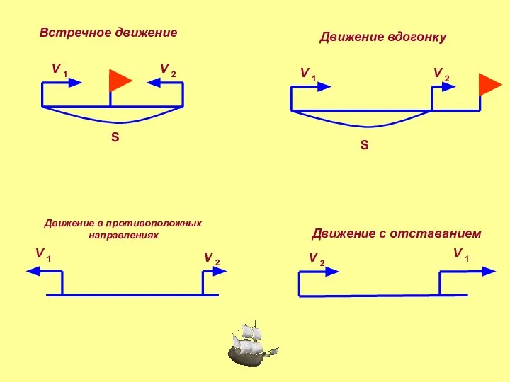 S V V S Встречное движение Движение вдогонку Движение в противоположных направлениях Движение с отставанием