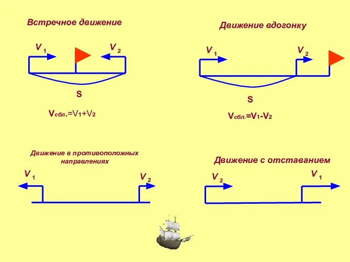 S V V S Встречное движение Движение вдогонку Движение в противоположных