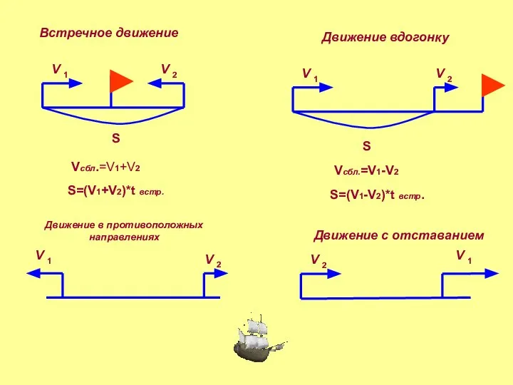 S V V S Встречное движение Движение вдогонку Движение в противоположных