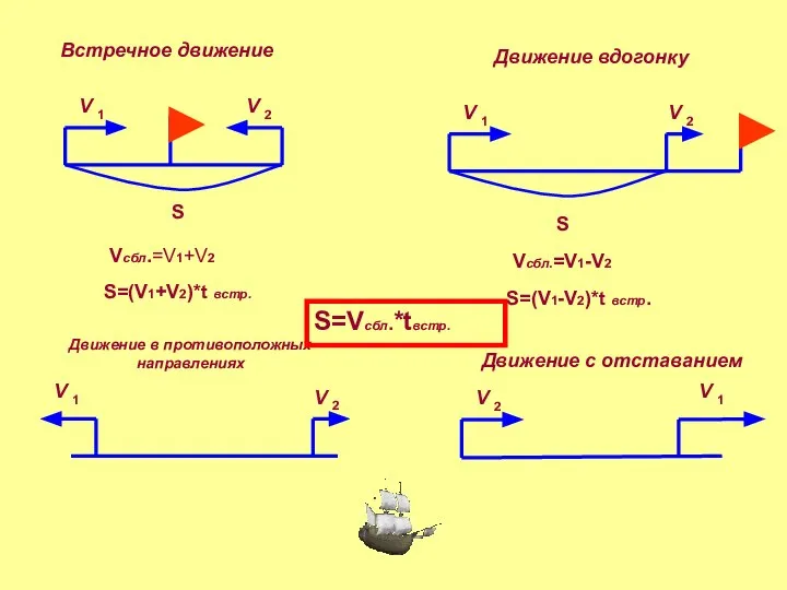 S V V S Встречное движение Движение вдогонку Движение в противоположных