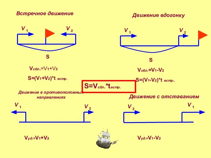 S V V S Встречное движение Движение вдогонку Движение в противоположных