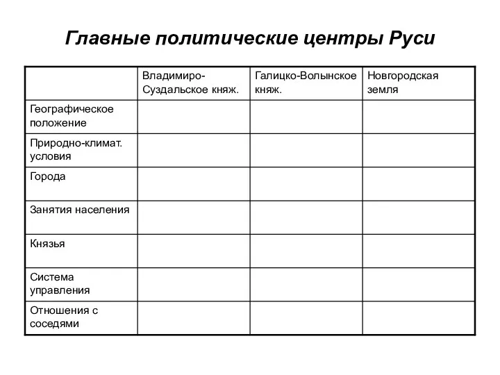 Главные политические центры Руси