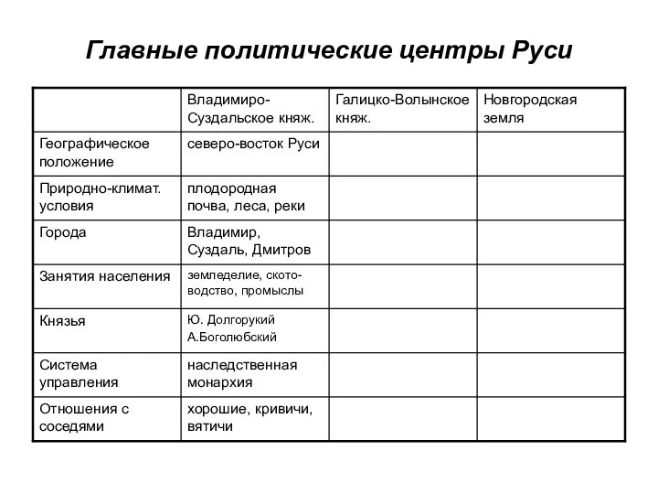 Главные политические центры Руси