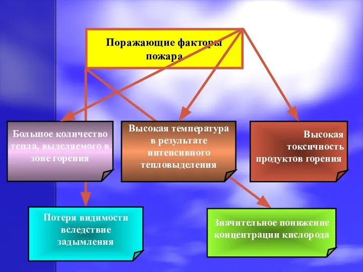 Поражающие факторы пожара Большое количество тепла, выделяемого в зоне горения Высокая