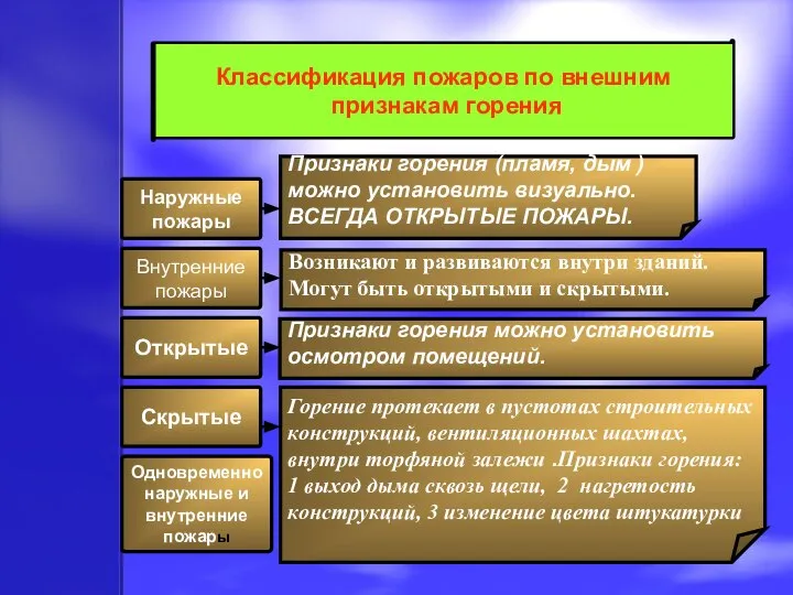 Классификация пожаров по внешним признакам горения Наружные пожары Скрытые Внутренние пожары