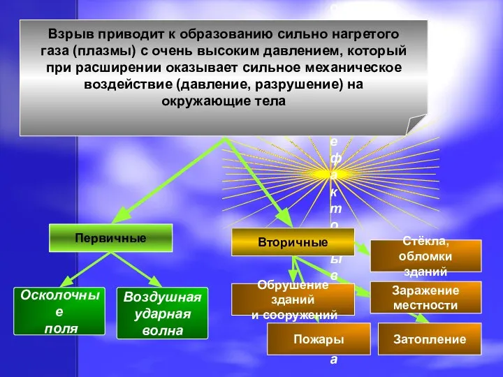 Поражающие факторы взрыва Взрыв приводит к образованию сильно нагретого газа (плазмы)