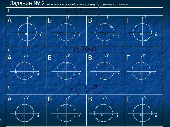 Задание № 2 Укажите на координатной окружности точку Рα с данными координатами