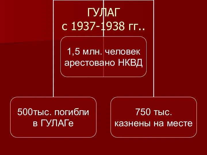 ГУЛАГ с 1937-1938 гг..