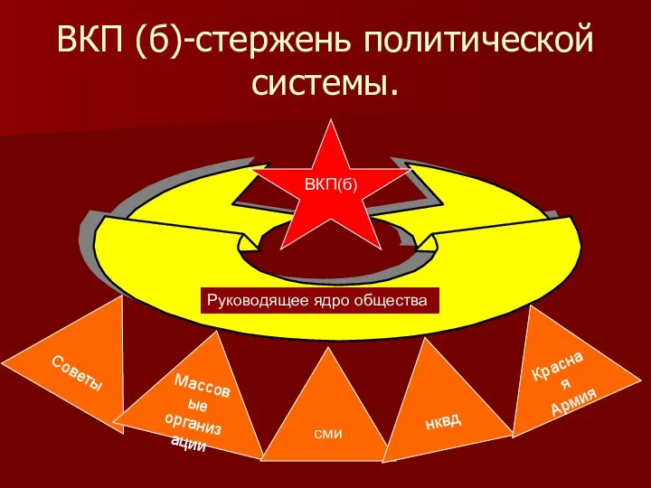 ВКП (б)-стержень политической системы. Советы Массовые организации сми нквд Красная Армия ВКП(б) Руководящее ядро общества