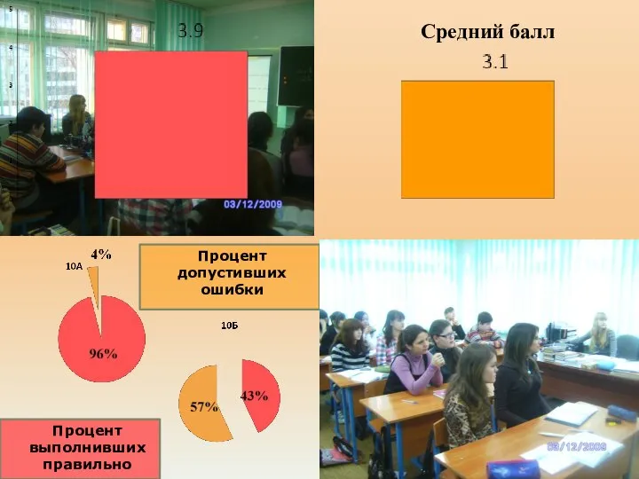 Средний балл Процент допустивших ошибки Процент выполнивших правильно