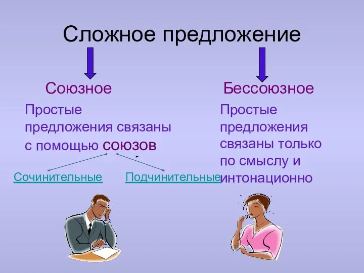 Сложное предложение Союзное Бессоюзное Простые предложения связаны с помощью союзов Простые