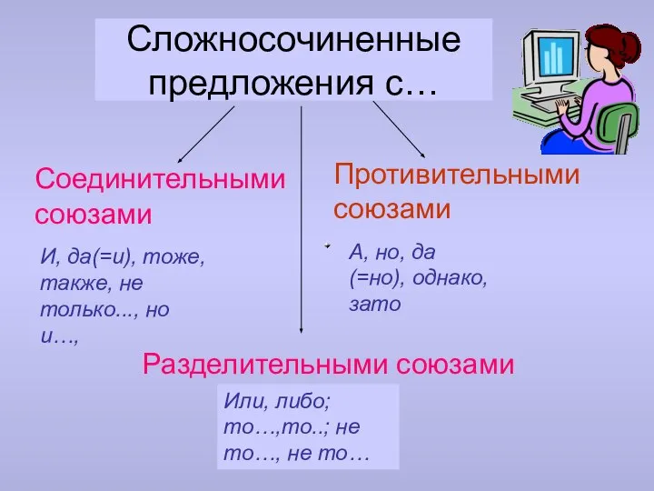 Сложносочиненные предложения с… Соединительными союзами Разделительными союзами Противительными союзами И, да(=и),