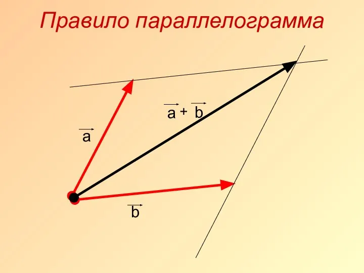 Правило параллелограмма