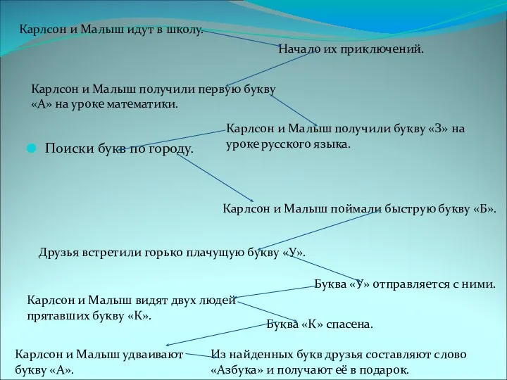 Поиски букв по городу. Карлсон и Малыш идут в школу. Начало